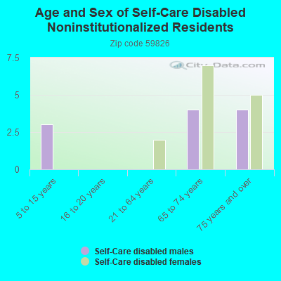 Age and Sex of Self-Care Disabled Noninstitutionalized Residents