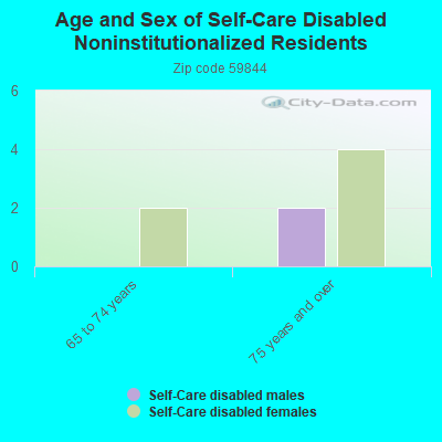 Age and Sex of Self-Care Disabled Noninstitutionalized Residents