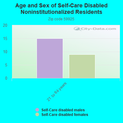 Age and Sex of Self-Care Disabled Noninstitutionalized Residents