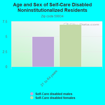 Age and Sex of Self-Care Disabled Noninstitutionalized Residents