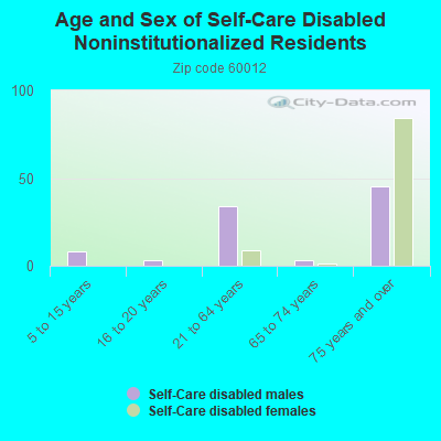 Age and Sex of Self-Care Disabled Noninstitutionalized Residents