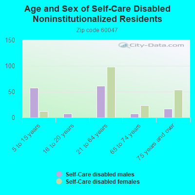 Age and Sex of Self-Care Disabled Noninstitutionalized Residents