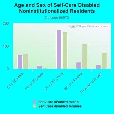 Age and Sex of Self-Care Disabled Noninstitutionalized Residents