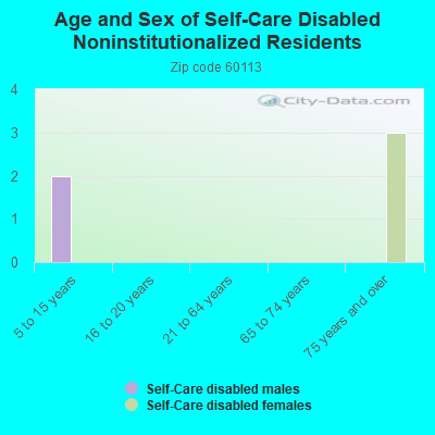 Age and Sex of Self-Care Disabled Noninstitutionalized Residents