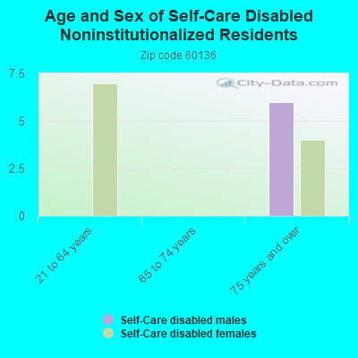 Age and Sex of Self-Care Disabled Noninstitutionalized Residents