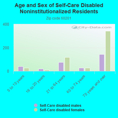 Age and Sex of Self-Care Disabled Noninstitutionalized Residents