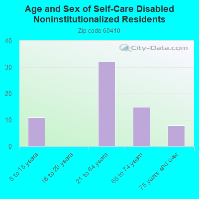 Age and Sex of Self-Care Disabled Noninstitutionalized Residents