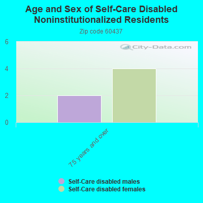 Age and Sex of Self-Care Disabled Noninstitutionalized Residents