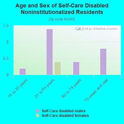 Age and Sex of Self-Care Disabled Noninstitutionalized Residents