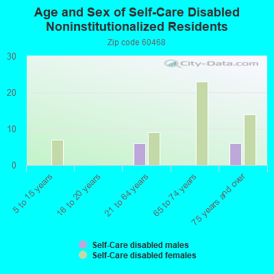 Age and Sex of Self-Care Disabled Noninstitutionalized Residents