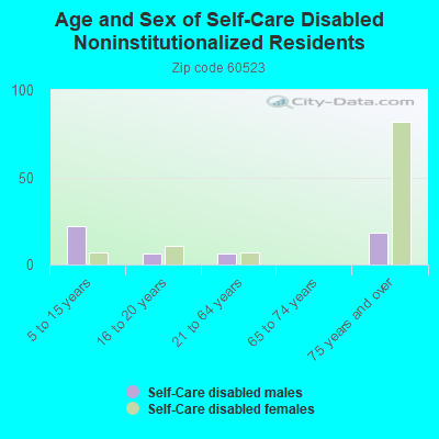 Age and Sex of Self-Care Disabled Noninstitutionalized Residents