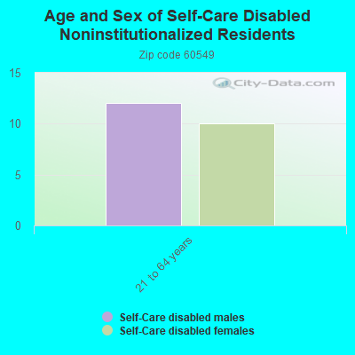 Age and Sex of Self-Care Disabled Noninstitutionalized Residents