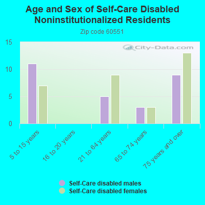 Age and Sex of Self-Care Disabled Noninstitutionalized Residents