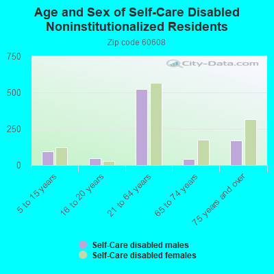 Age and Sex of Self-Care Disabled Noninstitutionalized Residents