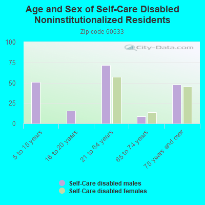 Age and Sex of Self-Care Disabled Noninstitutionalized Residents