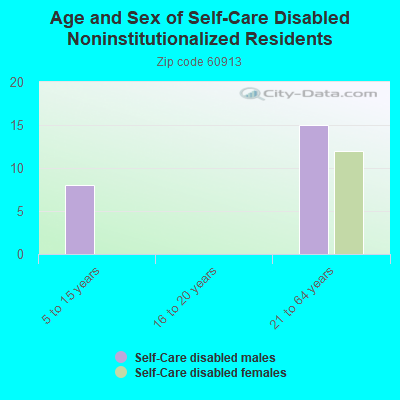 Age and Sex of Self-Care Disabled Noninstitutionalized Residents