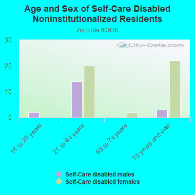 Age and Sex of Self-Care Disabled Noninstitutionalized Residents