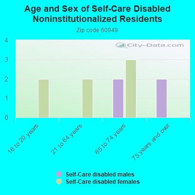 Age and Sex of Self-Care Disabled Noninstitutionalized Residents