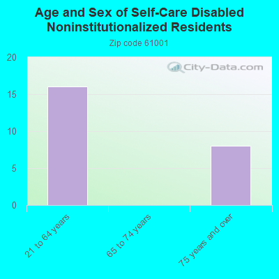 Age and Sex of Self-Care Disabled Noninstitutionalized Residents