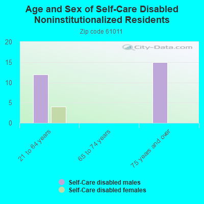 Age and Sex of Self-Care Disabled Noninstitutionalized Residents