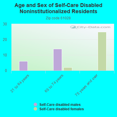 Age and Sex of Self-Care Disabled Noninstitutionalized Residents