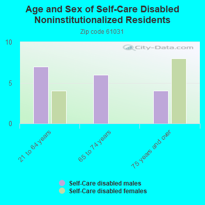 Age and Sex of Self-Care Disabled Noninstitutionalized Residents