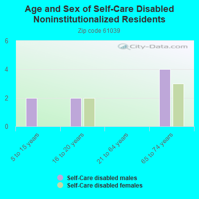 Age and Sex of Self-Care Disabled Noninstitutionalized Residents