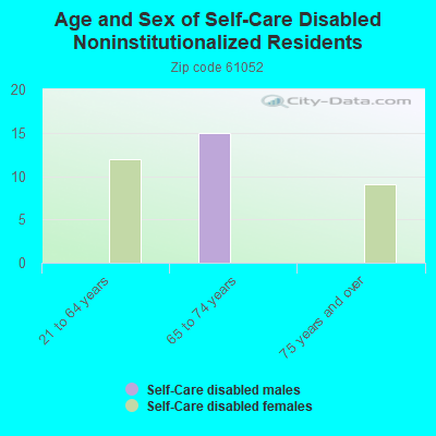 Age and Sex of Self-Care Disabled Noninstitutionalized Residents