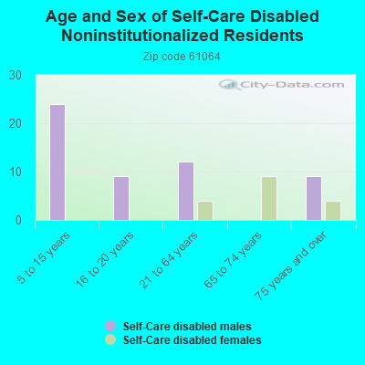 Age and Sex of Self-Care Disabled Noninstitutionalized Residents