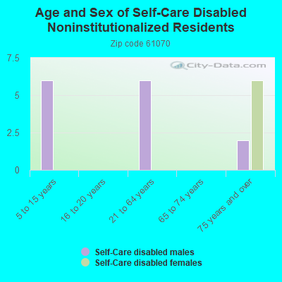 Age and Sex of Self-Care Disabled Noninstitutionalized Residents