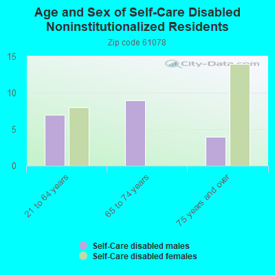 Age and Sex of Self-Care Disabled Noninstitutionalized Residents