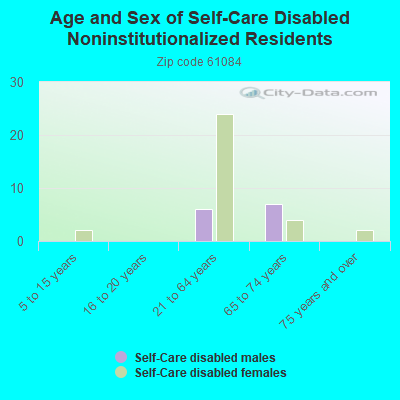 Age and Sex of Self-Care Disabled Noninstitutionalized Residents