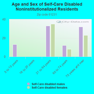 Age and Sex of Self-Care Disabled Noninstitutionalized Residents