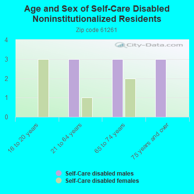 Age and Sex of Self-Care Disabled Noninstitutionalized Residents