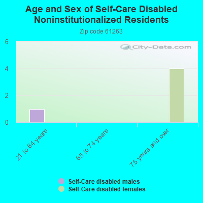 Age and Sex of Self-Care Disabled Noninstitutionalized Residents