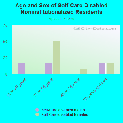 Age and Sex of Self-Care Disabled Noninstitutionalized Residents