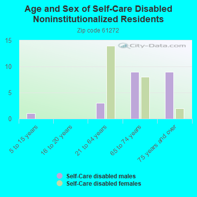 Age and Sex of Self-Care Disabled Noninstitutionalized Residents