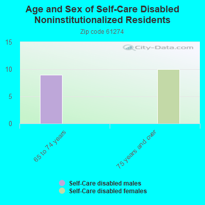 Age and Sex of Self-Care Disabled Noninstitutionalized Residents