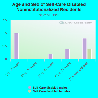 Age and Sex of Self-Care Disabled Noninstitutionalized Residents