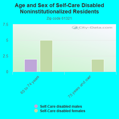 Age and Sex of Self-Care Disabled Noninstitutionalized Residents