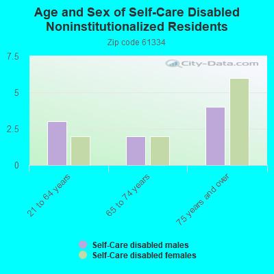 Age and Sex of Self-Care Disabled Noninstitutionalized Residents