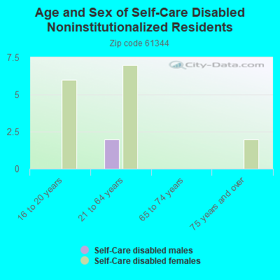 Age and Sex of Self-Care Disabled Noninstitutionalized Residents