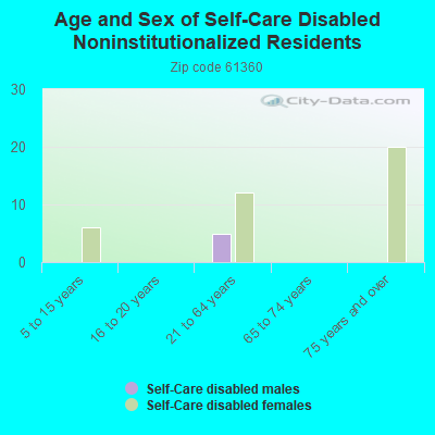 Age and Sex of Self-Care Disabled Noninstitutionalized Residents