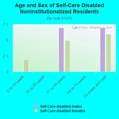 Age and Sex of Self-Care Disabled Noninstitutionalized Residents