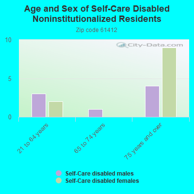 Age and Sex of Self-Care Disabled Noninstitutionalized Residents