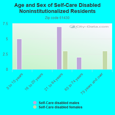 Age and Sex of Self-Care Disabled Noninstitutionalized Residents