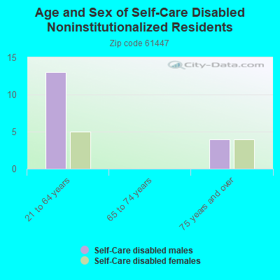 Age and Sex of Self-Care Disabled Noninstitutionalized Residents