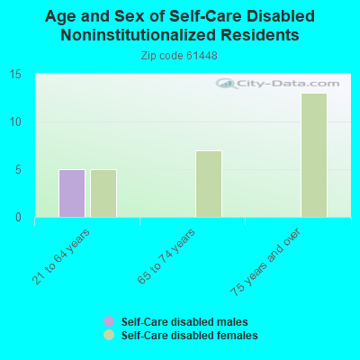 Age and Sex of Self-Care Disabled Noninstitutionalized Residents