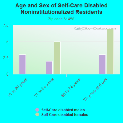 Age and Sex of Self-Care Disabled Noninstitutionalized Residents