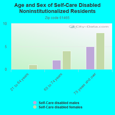 Age and Sex of Self-Care Disabled Noninstitutionalized Residents